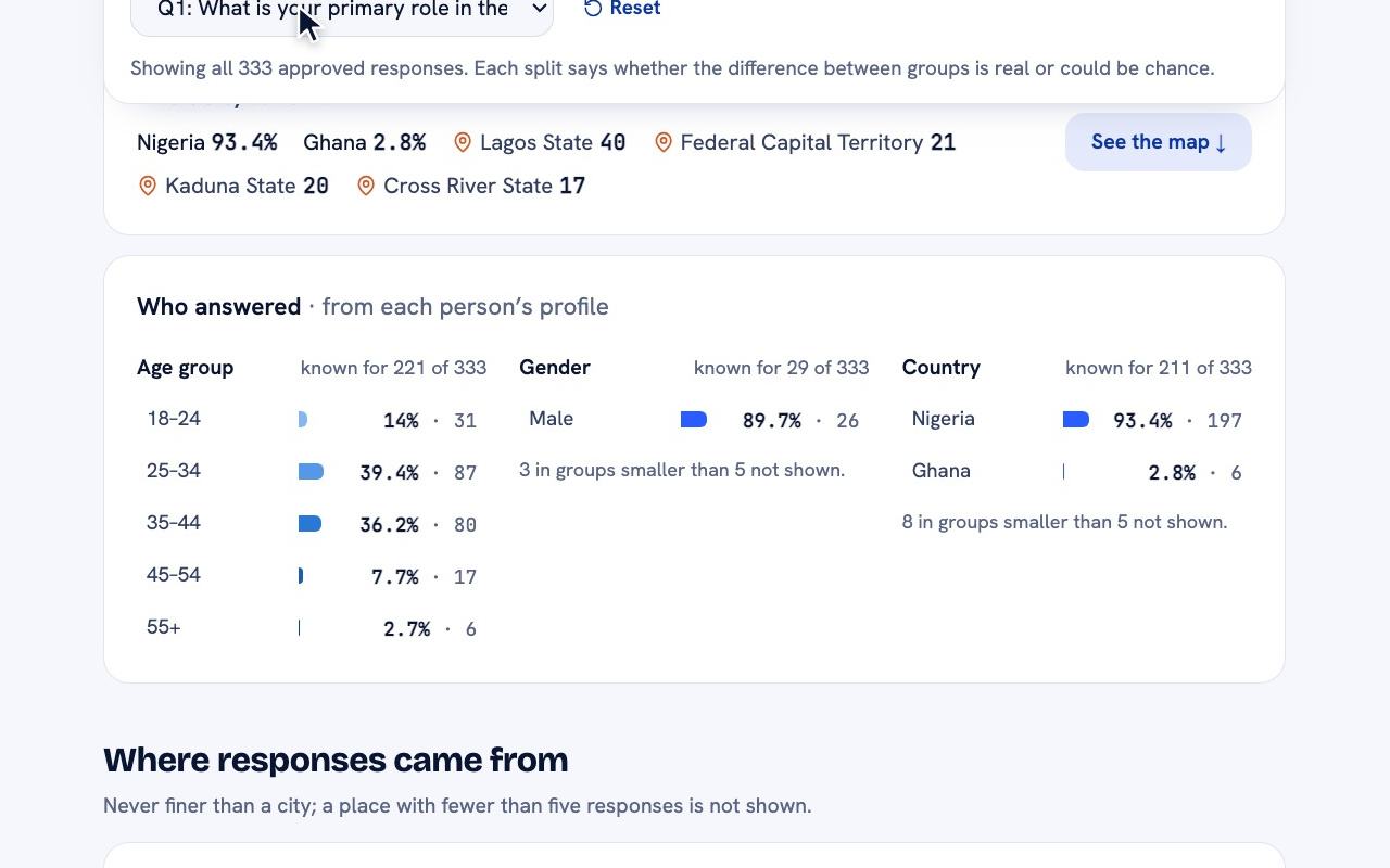 The results: who answered, by age group, from each person’s profile: 18 to 24, 14%; 25 to 34, 39.4%; 35 to 44, 36.2%; 45 to 54, 7.7%; 55 and over, 2.7%.